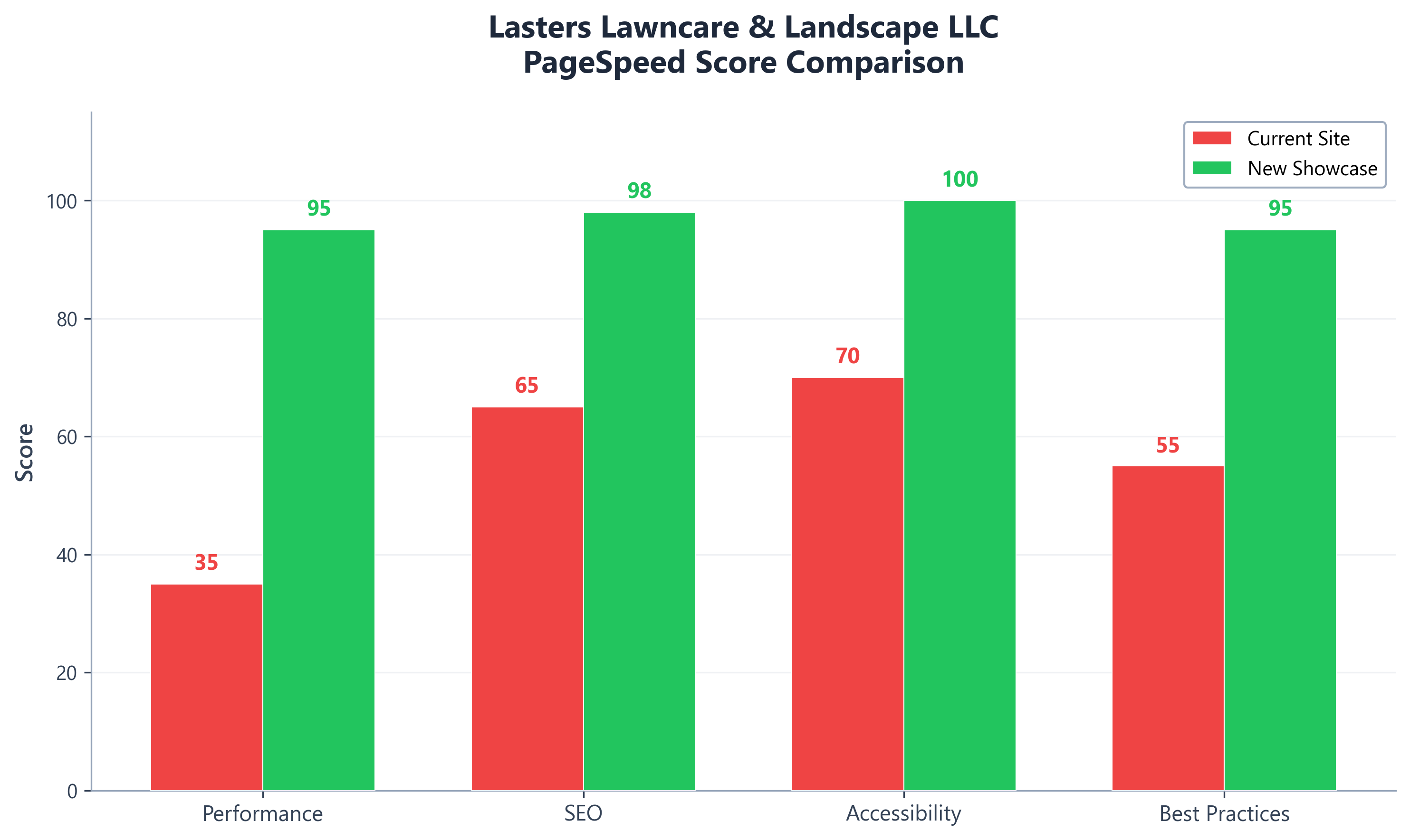 Bar chart comparing PageSpeed scores: current site vs new site across Performance, SEO, Accessibility, and Best Practices