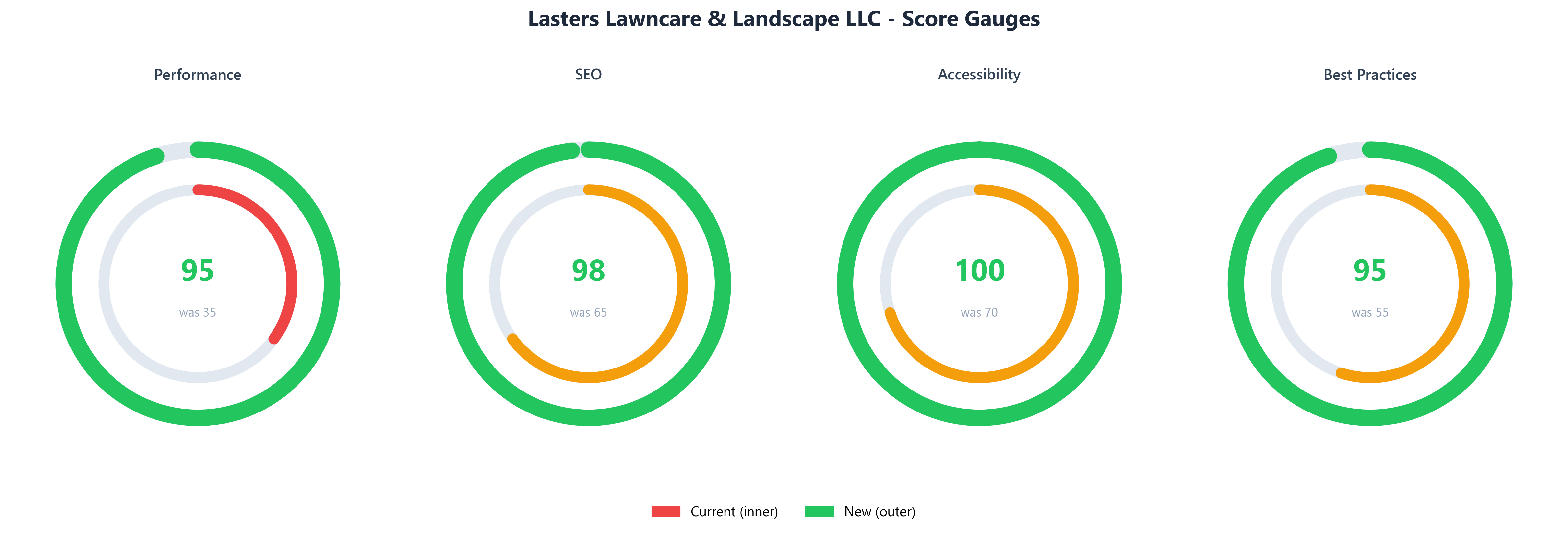 Gauge chart showing new scores: Performance 95, SEO 98, Accessibility 100, Best Practices 95